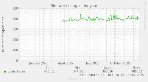 File table usage
