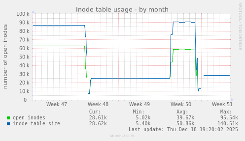 Inode table usage