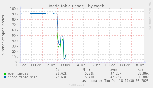 Inode table usage