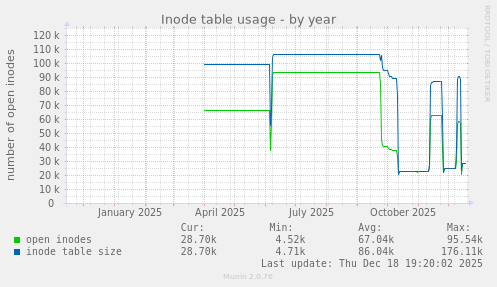 Inode table usage