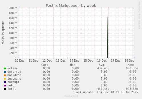 Postfix Mailqueue