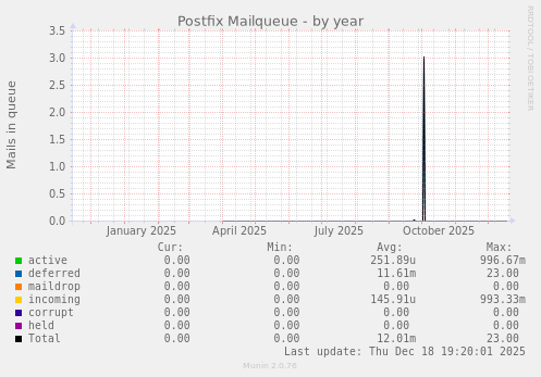 Postfix Mailqueue