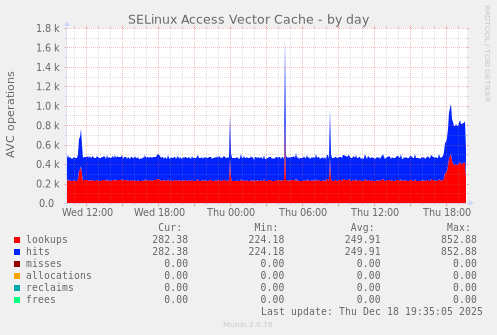 SELinux Access Vector Cache