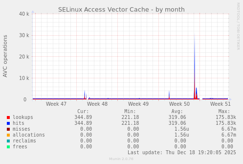 SELinux Access Vector Cache