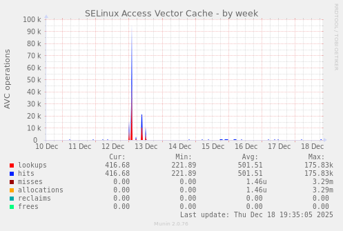 SELinux Access Vector Cache