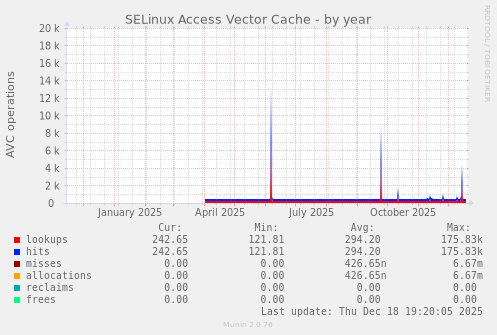 SELinux Access Vector Cache