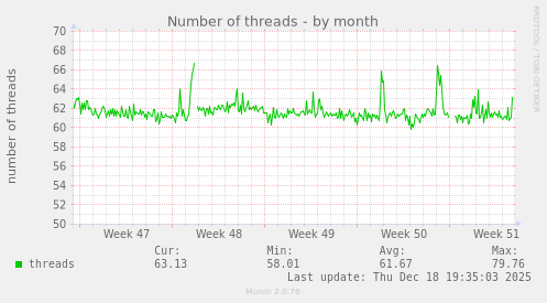 Number of threads