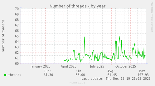 Number of threads