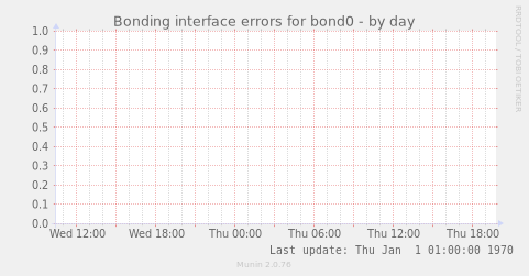Bonding interface errors for bond0