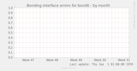 Bonding interface errors for bond0