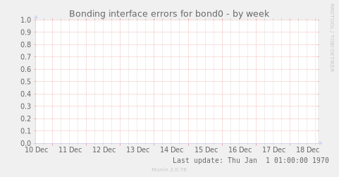 Bonding interface errors for bond0