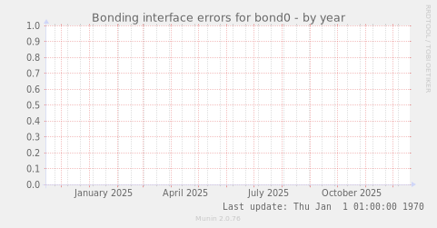 Bonding interface errors for bond0