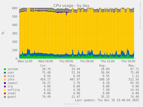 CPU usage