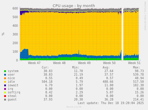 CPU usage