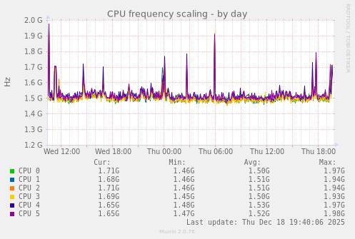 CPU frequency scaling