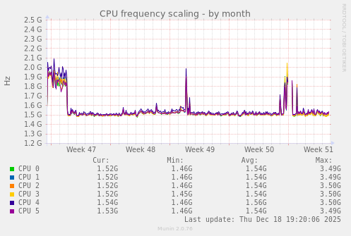 CPU frequency scaling