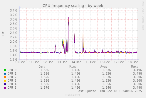 CPU frequency scaling
