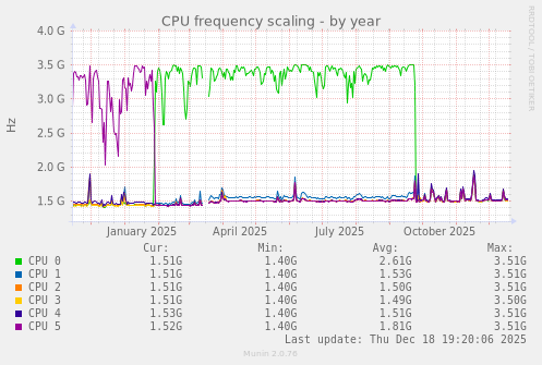 CPU frequency scaling