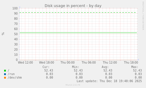 Disk usage in percent