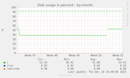 Disk usage in percent