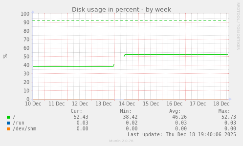 Disk usage in percent