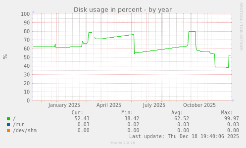 Disk usage in percent