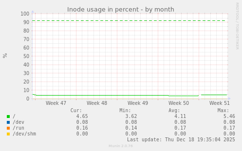 Inode usage in percent