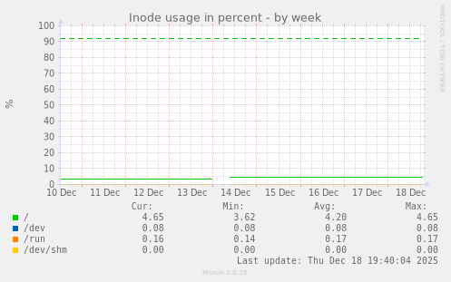 Inode usage in percent