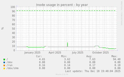 Inode usage in percent