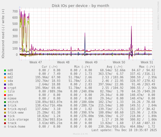 Disk IOs per device
