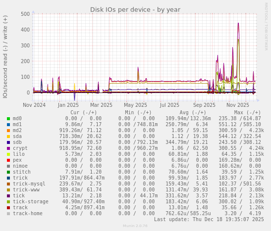 Disk IOs per device