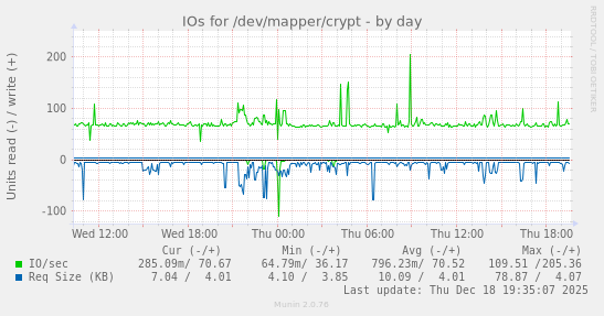 IOs for /dev/mapper/crypt