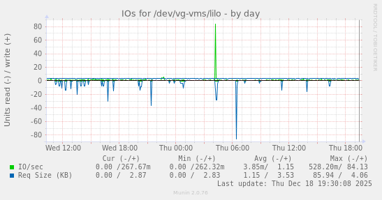 IOs for /dev/vg-vms/lilo