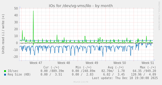 IOs for /dev/vg-vms/lilo