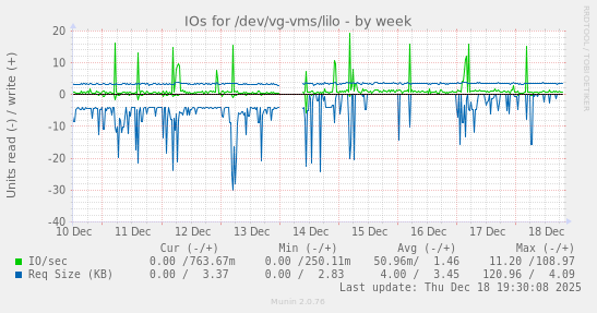 IOs for /dev/vg-vms/lilo