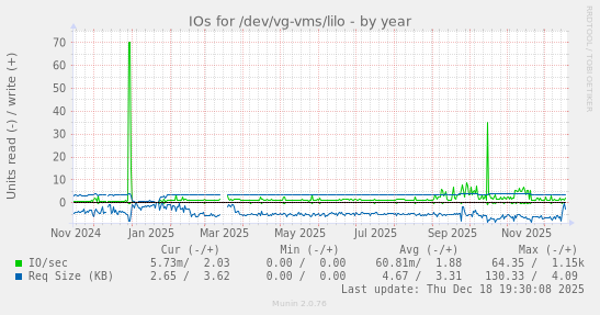 IOs for /dev/vg-vms/lilo