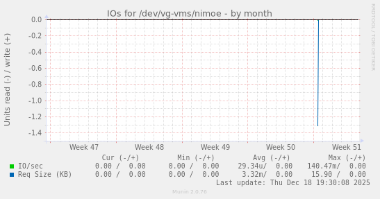 IOs for /dev/vg-vms/nimoe