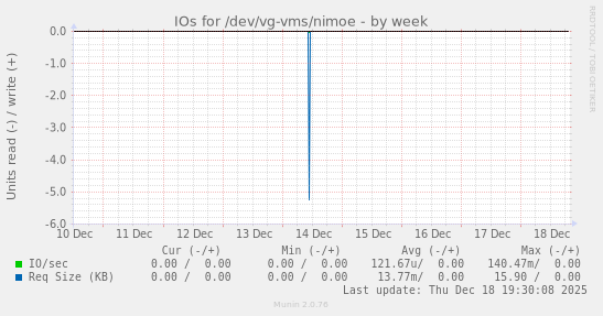 IOs for /dev/vg-vms/nimoe