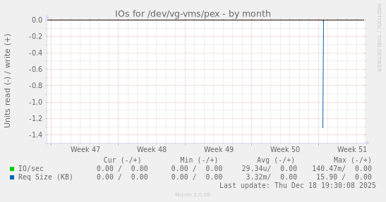 IOs for /dev/vg-vms/pex
