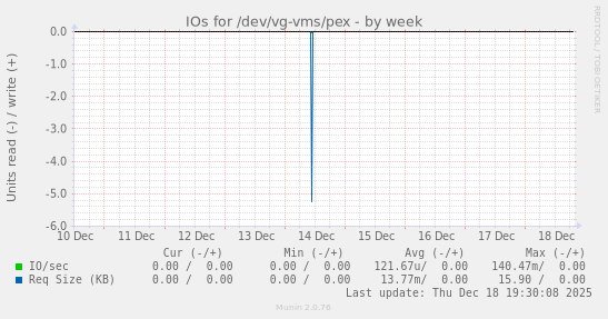 IOs for /dev/vg-vms/pex