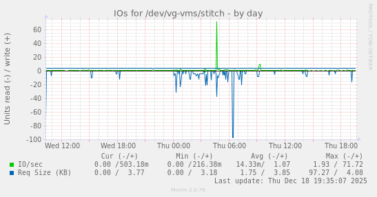 IOs for /dev/vg-vms/stitch