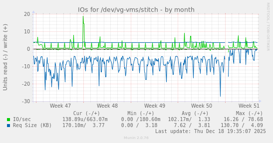 IOs for /dev/vg-vms/stitch