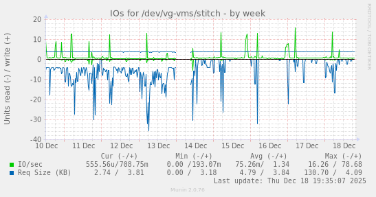 IOs for /dev/vg-vms/stitch