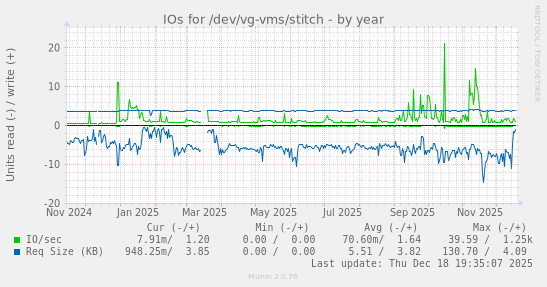 IOs for /dev/vg-vms/stitch