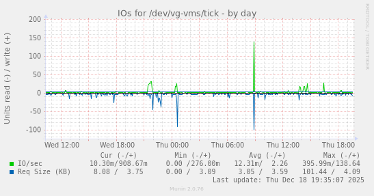 IOs for /dev/vg-vms/tick