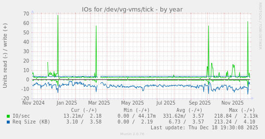 IOs for /dev/vg-vms/tick