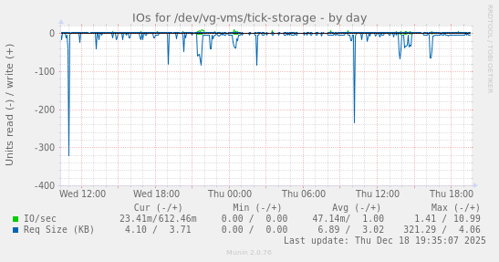 IOs for /dev/vg-vms/tick-storage