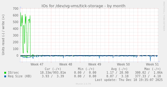 IOs for /dev/vg-vms/tick-storage