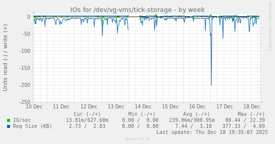 IOs for /dev/vg-vms/tick-storage