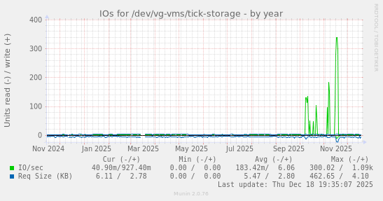 IOs for /dev/vg-vms/tick-storage